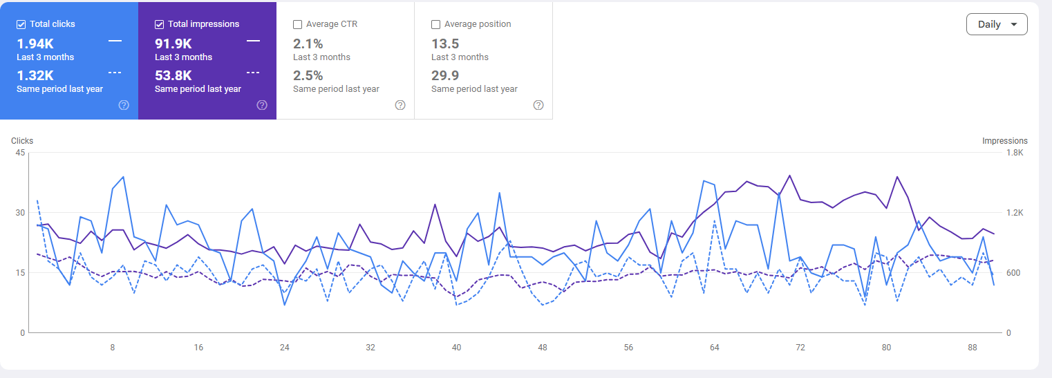 Google Search Console performance chart showing clicks rising from 1.32K to 1.94K and impressions from 53.8K to 91.9K